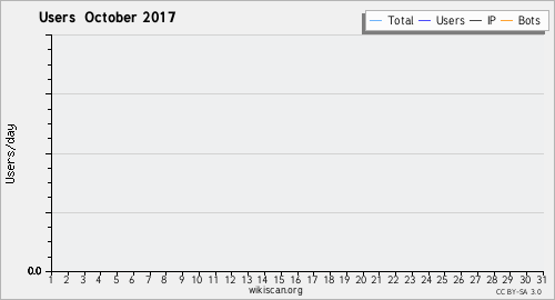 Graphique des utilisateurs October 2017
